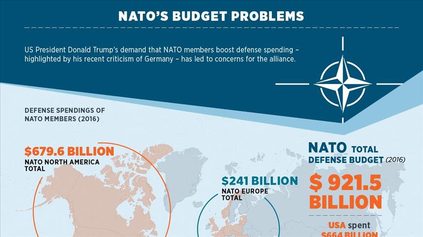 NATO members failing to meet US spending demands