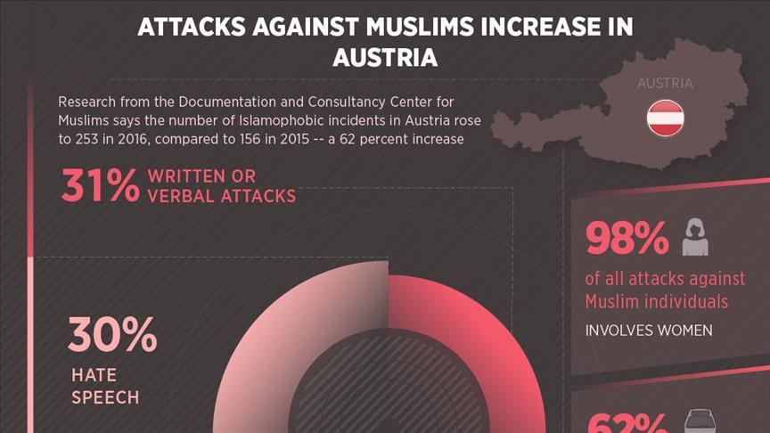 Attacks against Muslims increase in Austria: Report