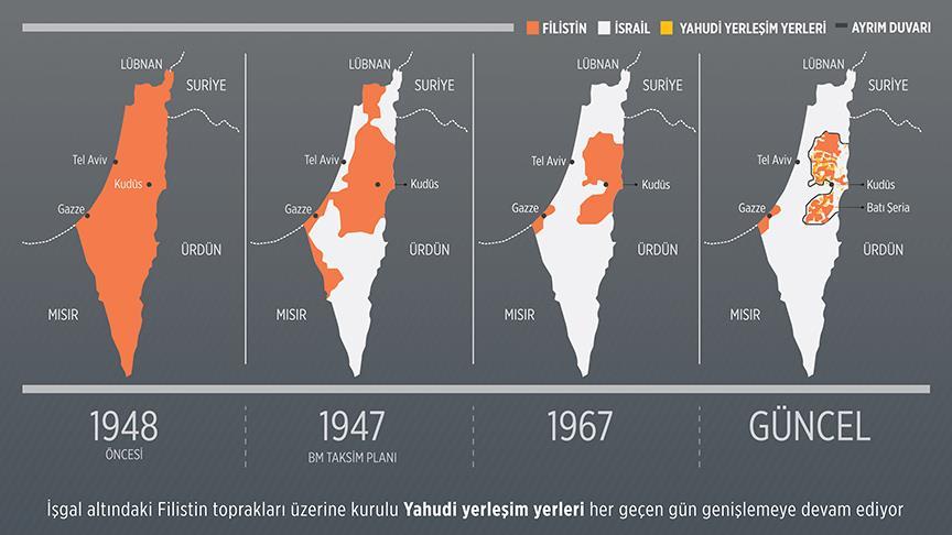 Filistinliler topraklarının yüzde 15'ini kullanabiliyor