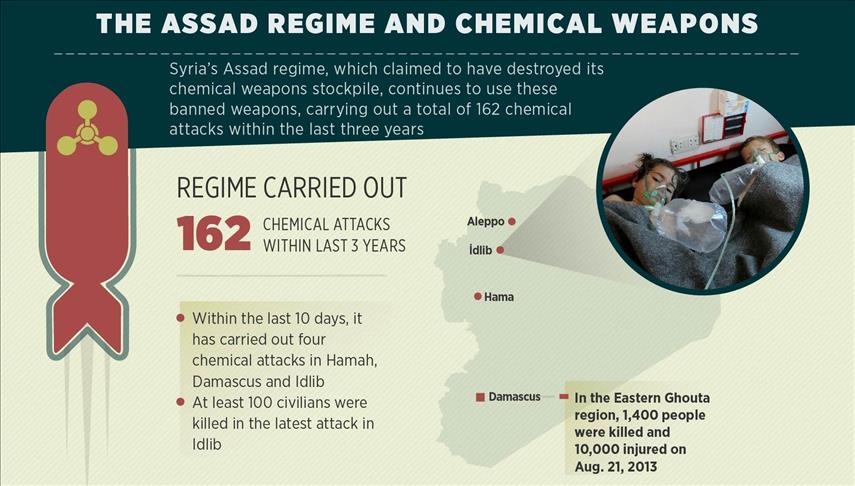 Assad regime continues violating 2013 agreement