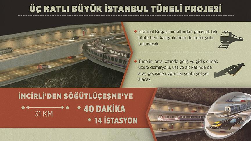 Buyuk Istanbul Tuneli Projesi Ihalesine 4 Teklif