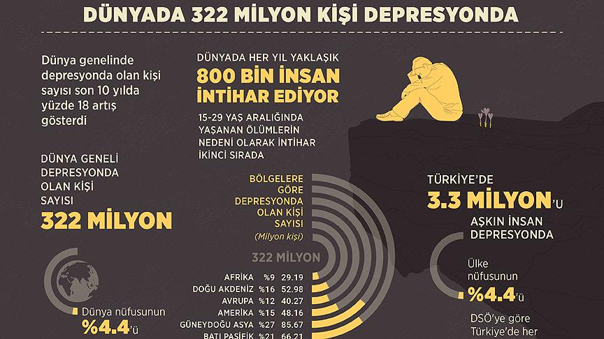 Dünyada 322 milyon kişi depresyonda