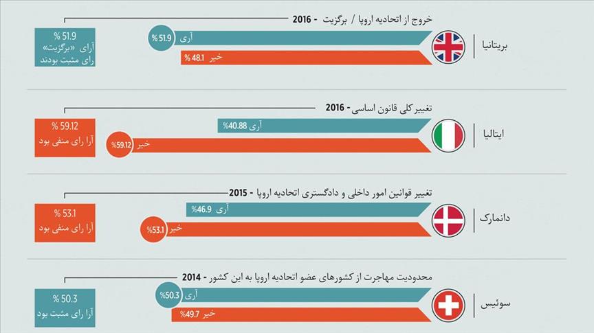 نگاهی به همه‌پرسی در چند کشور اروپایی 