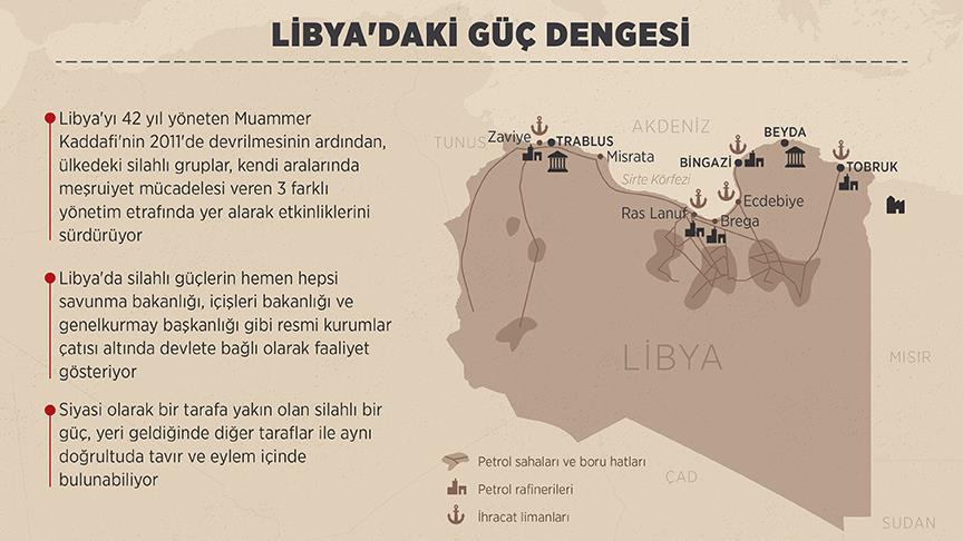 Libya'daki güç dengesi