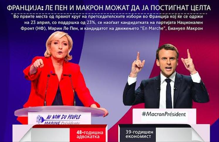 Франција: Ле Пен и Макрон со најголеми шанси да постигнат успех