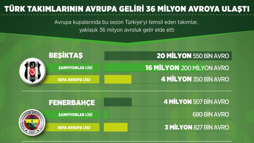 Türk takımlarının Avrupa geliri 36 milyon avroya ulaştı