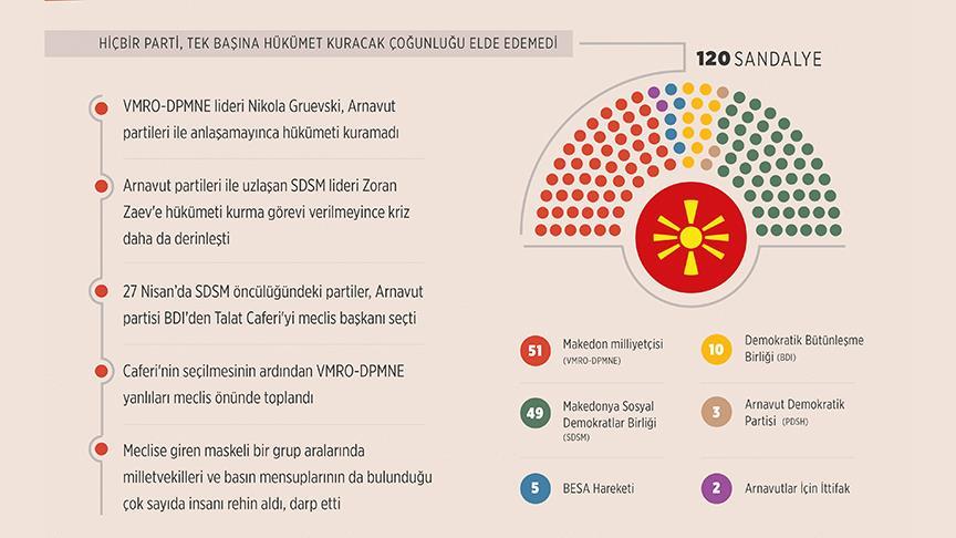 Siyasi krizden meclisteki olaylara: Makedonya'da yaşananlar