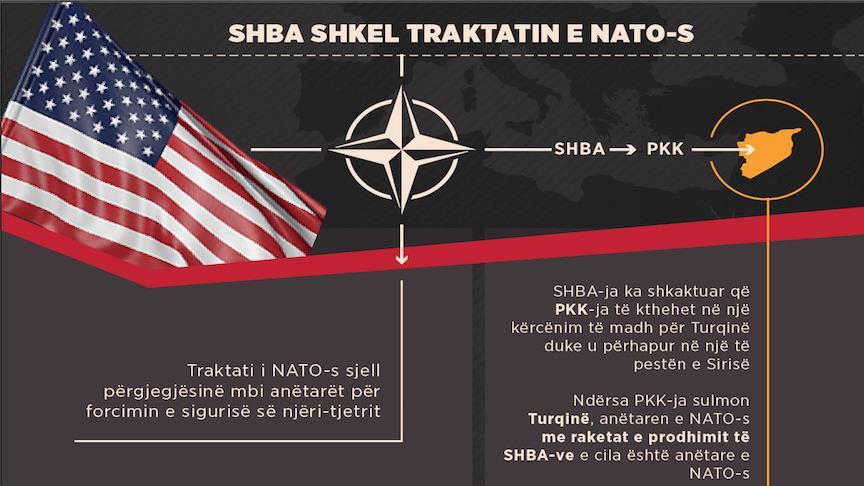 SHBA me partneritetin me PYD/PKK shkel traktatin e NATO-s  