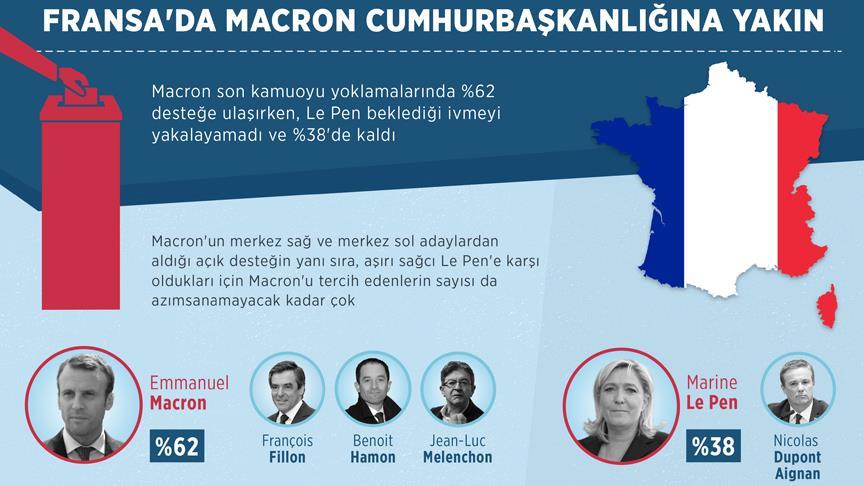 Fransa'da Macron cumhurbaşkanlığına yakın