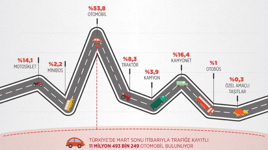 Trafiğe 3 ayda 272 bin 88 araç eklendi