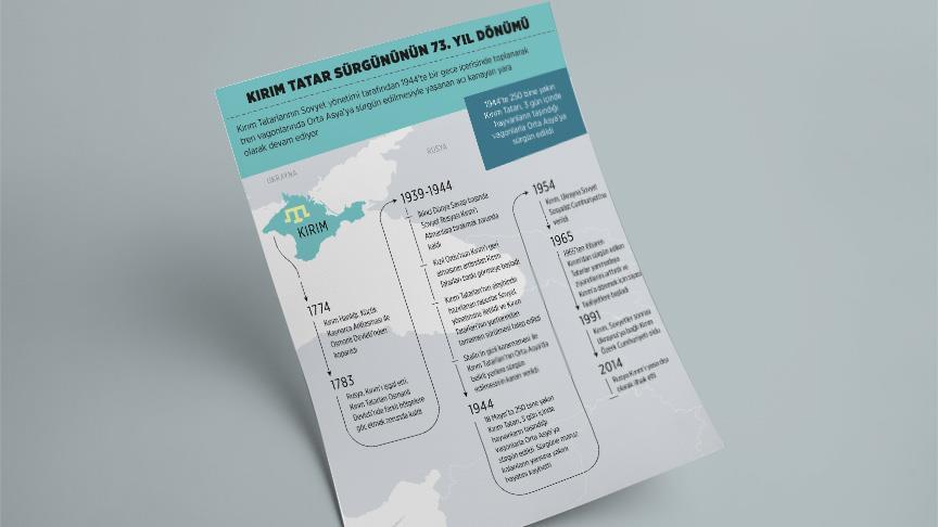 Kırım Tatar sürgününün 73. yılı