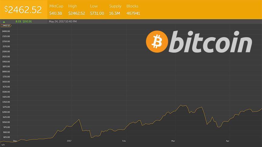 Bitcoin now worth more than $2,400