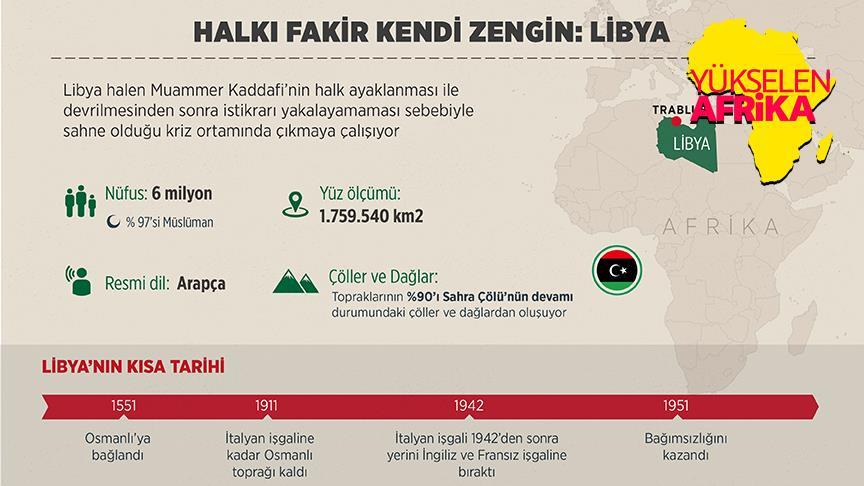 Halki Fakir Kendi Zengin Libya