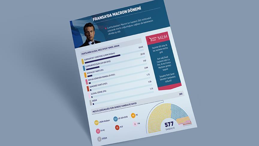 Fransa Da Macron Donemi