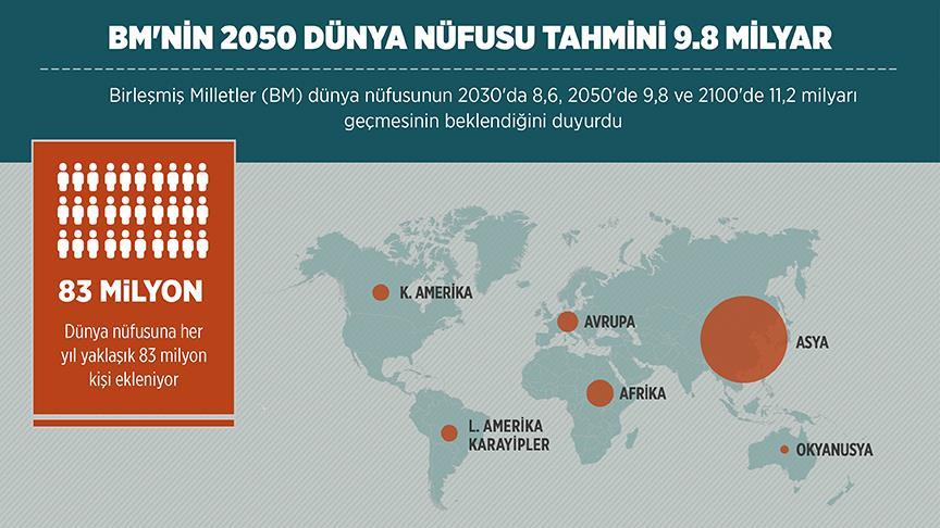 BM'nin 2050 dünya nüfusu tahmini 9.8 milyar