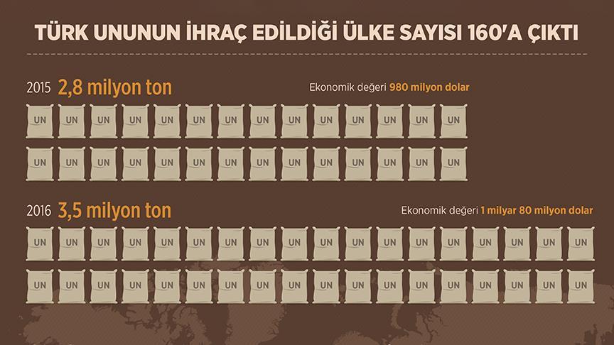 Türk ununun ihraç edildiği ülke sayısı 160'a çıktı