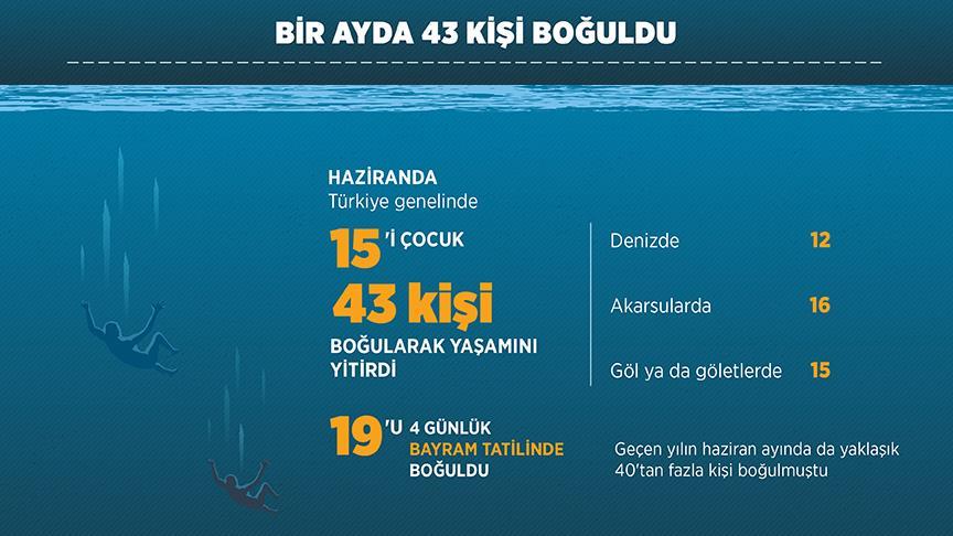 Bir ayda 43 kişi boğuldu