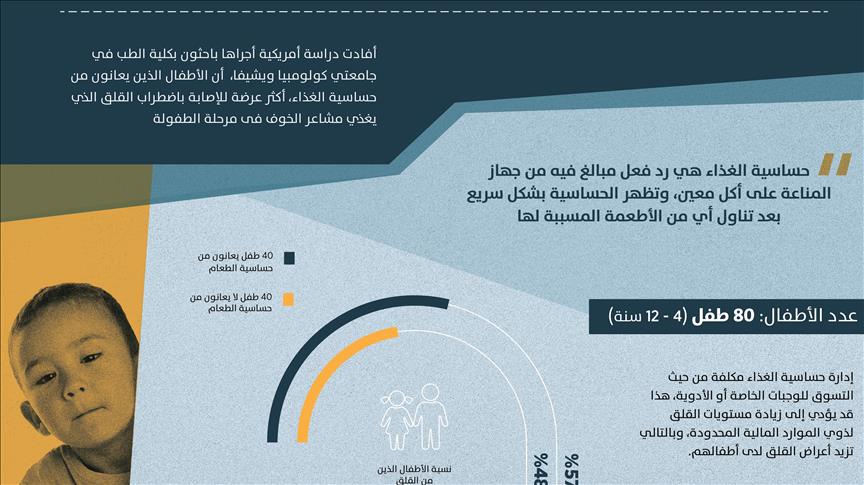 حساسية الغذاء تزيد من القلق لدى الأطفال