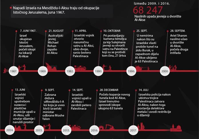 Izraelski napadi na Al-Aksu od 1967. do danas