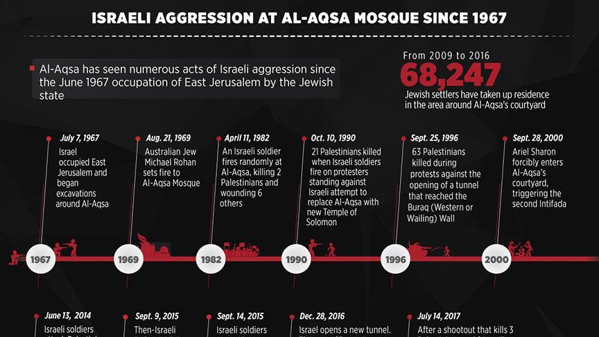 Israel's aggressiveness towards Al-Aqsa since 1967