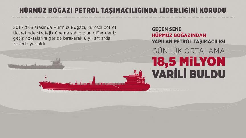 Hürmüz Boğazı petrol taşımacılığında liderliğini korudu