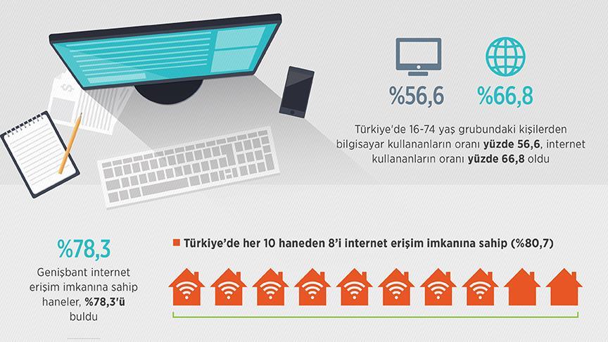 Türkiye'de 10 haneden 8'i internet erişim imkanına sahip