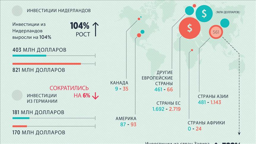 Инвестиции стран ЕС в Турцию выросли более чем на 60%