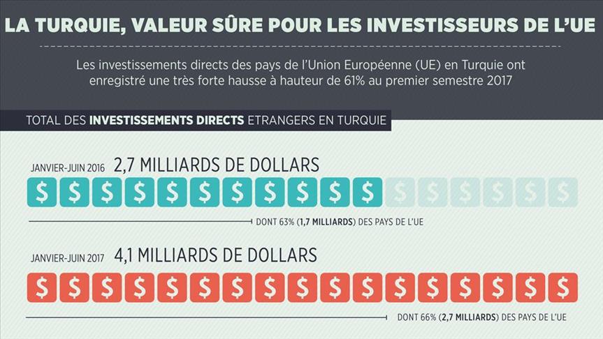 La Turquie attire toujours les investissements des pays de l'UE