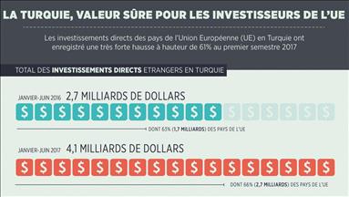 La Turquie attire toujours les investissements des pays de l'UE
