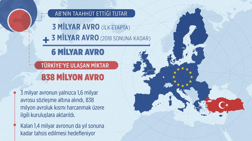AB'nin 3+3 milyar avro taahhüdünden 838 milyonu ödendi
