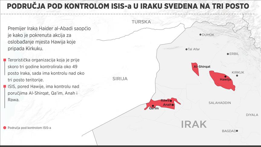 Područja pod kontrolom ISIS-a u Iraku svedena na tri posto