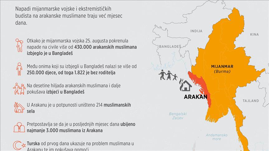 Krvavi mjesec u Arakanu: Na stotine hiljada raseljenih i hiljade ubijenih 