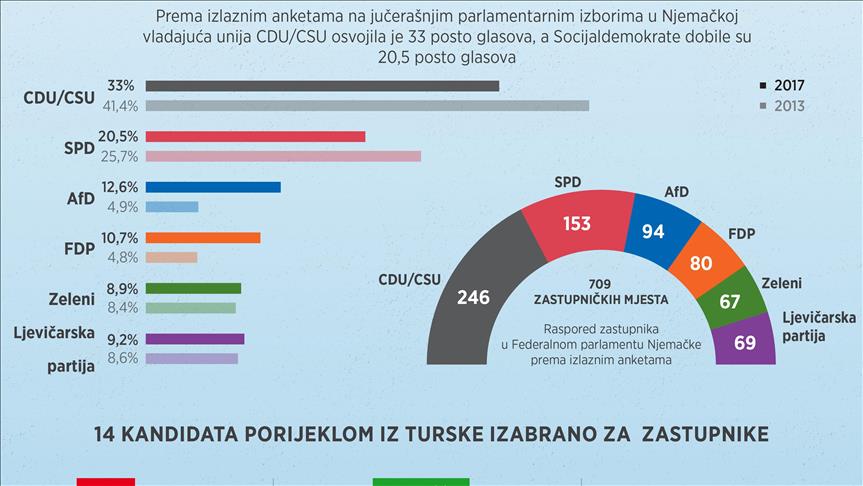 Njemački mediji: Teška pobjeda za Merkel, fijasko SPD-a i uspjeh AfD-a
