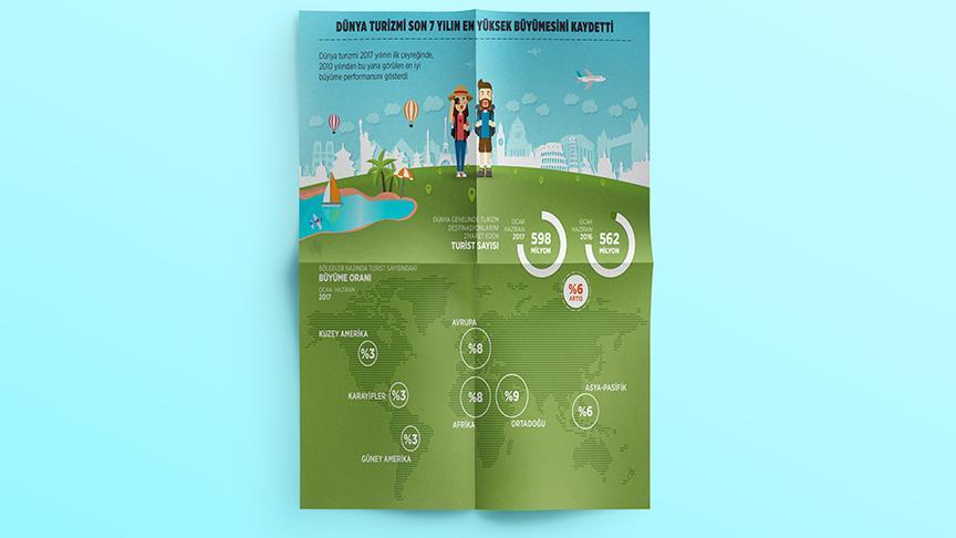 Dünya turizmi son 7 yılın en yüksek büyümesini kaydetti