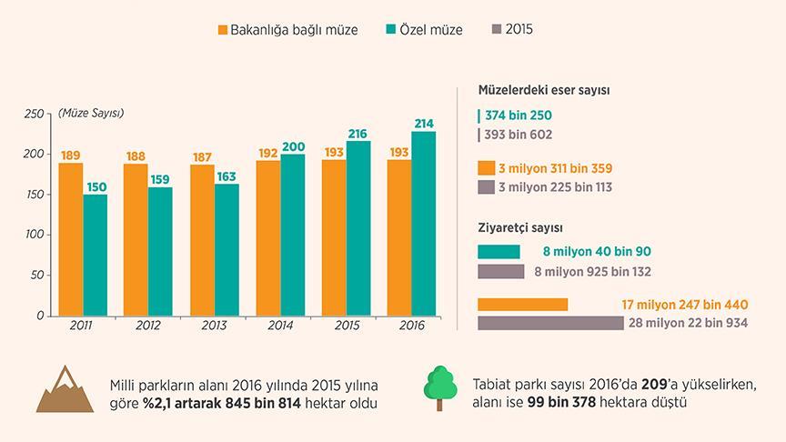 Müze sayısı yüzde 2 artarak 417'ye ulaştı