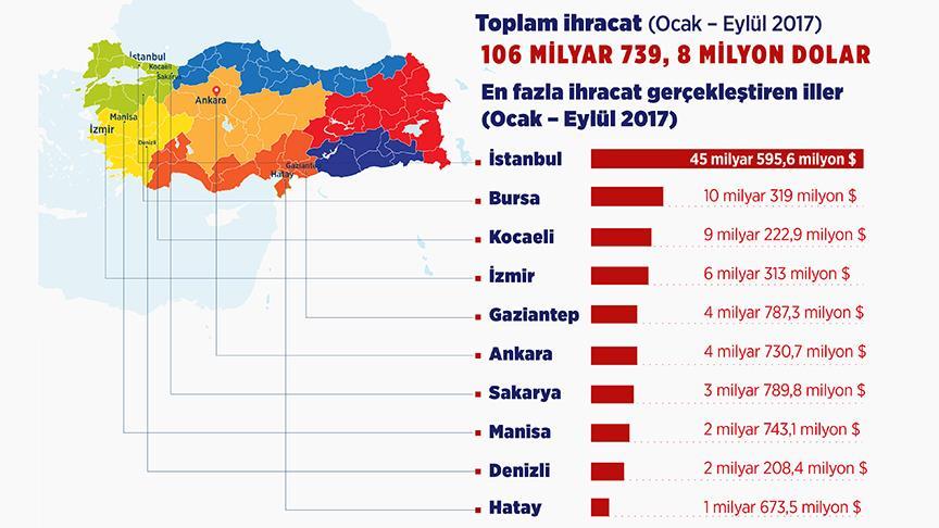 ihracatin yuzde 85 6 sini ilk 10 il