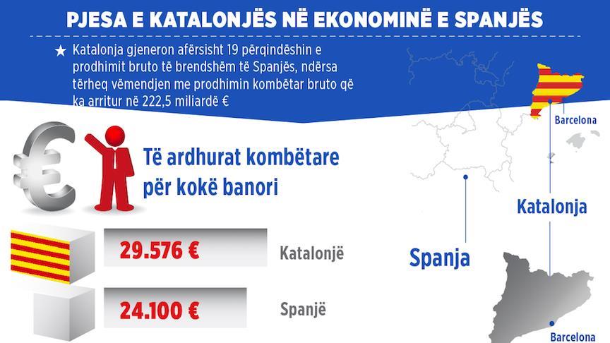Pjesa e Katalonjës në ekonominë e Spanjës