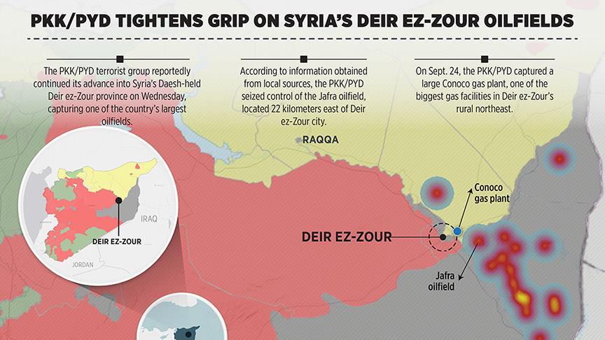PKK/PYD tightens grip on Syria’s Deir ez-Zour oilfields