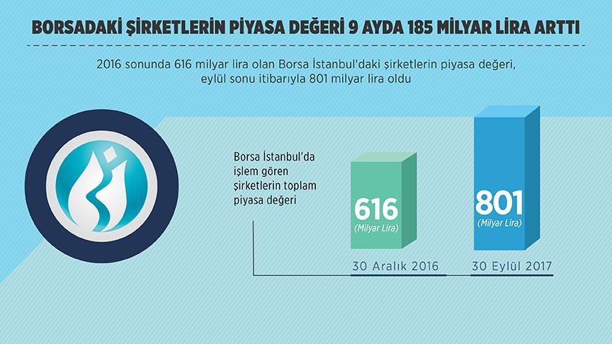 Borsadaki Sirketlerin Piyasa Degeri 9 Ayda 185 Milyar Lira Artti