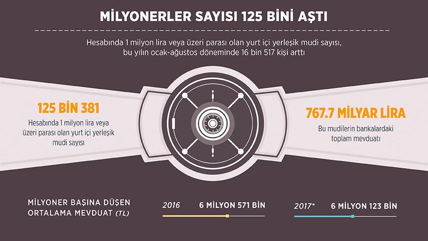 Milyoner sayısı 125 bini aştı
