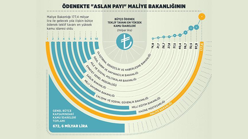Ödenekte 'aslan payı' Maliye Bakanlığının                      