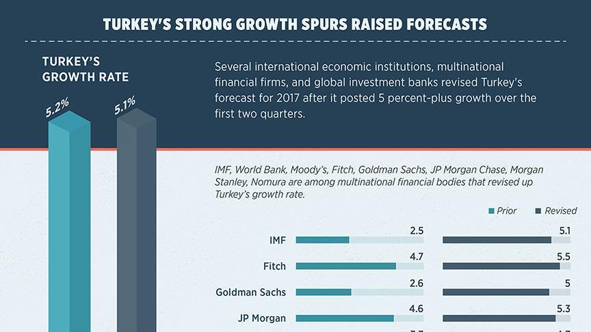 Turkey's strong growth spurs raised forecasts