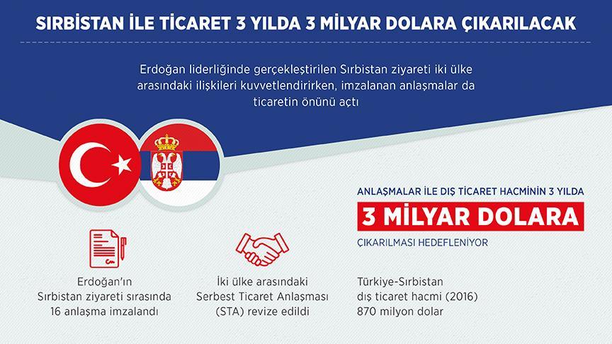 Sırbistan ile ticaret 3 yılda 3 milyar dolara çıkarılacak