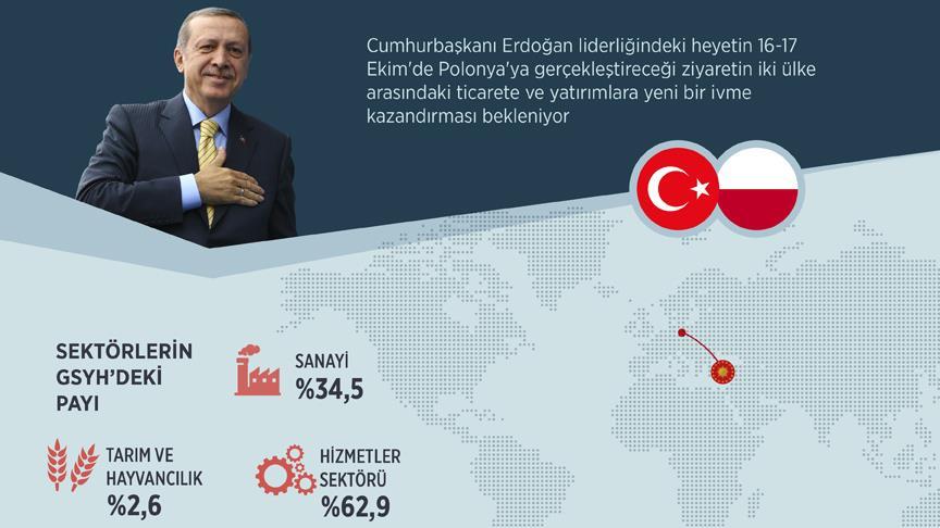 İş dünyasının gözü Cumhurbaşkanı Erdoğan'ın Polonya ziyaretinde