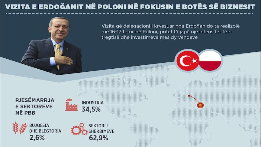 Vizita e Erdoğanit në Poloni në fokusin e botës së biznesit