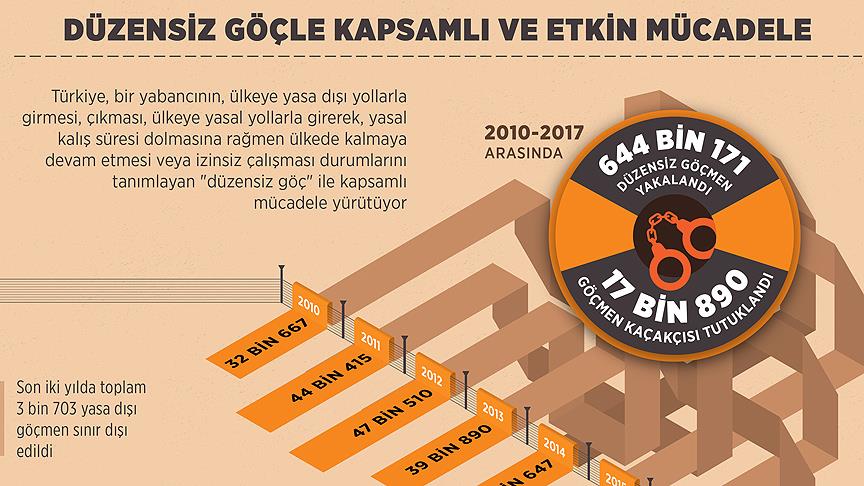 Düzensiz göçle kapsamlı ve etkin mücadele