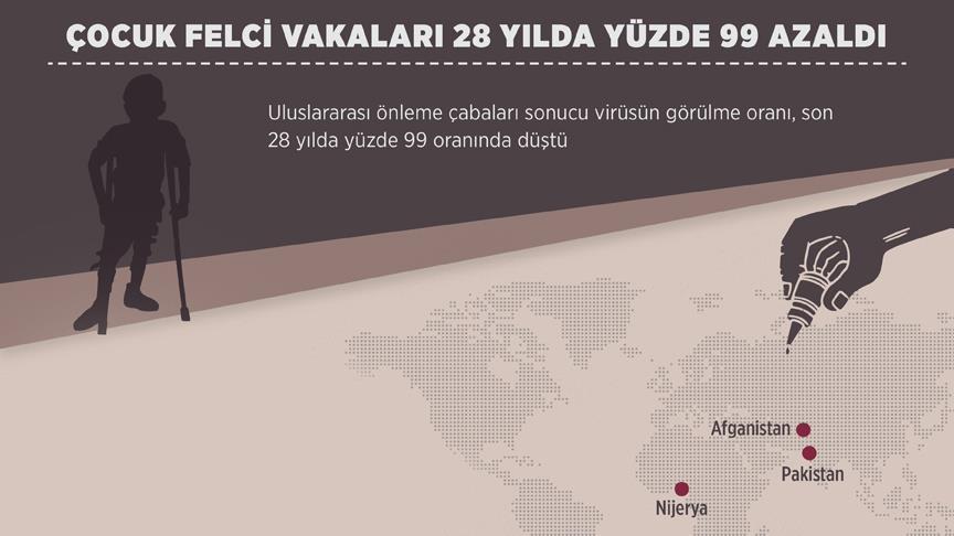 Cocuk Felci Vakalari 28 Yilda Yuzde 99 Azaldi