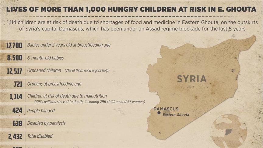 Hunger-stricken children's lives at risk in East Ghouta
