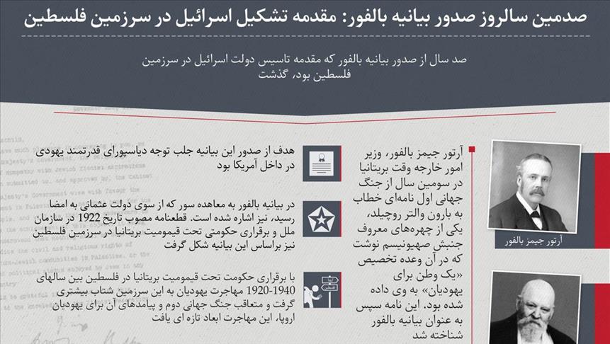 یکصدمین سالگرد صدور بیانیه بالفور