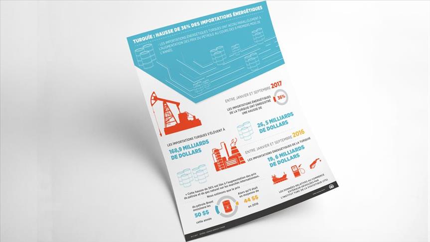 Turquie: Hausse de 36% des importations énergétiques